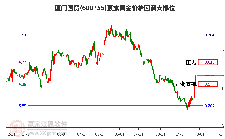 600755厦门国贸黄金价格回调支撑位工具