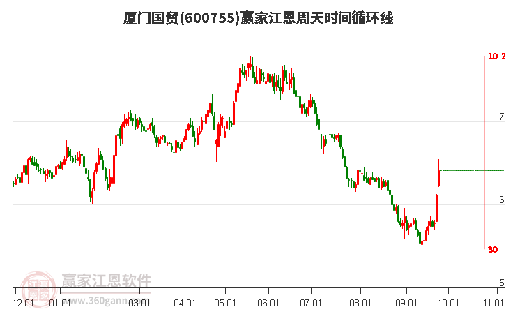 600755厦门国贸江恩周天时间循环线工具