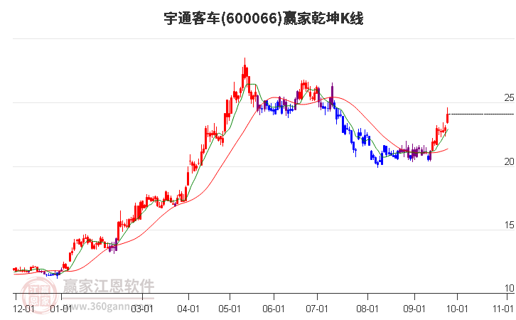 600066宇通客车赢家乾坤K线工具