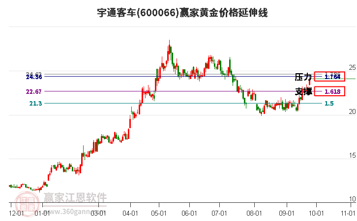 600066宇通客车黄金价格延伸线工具