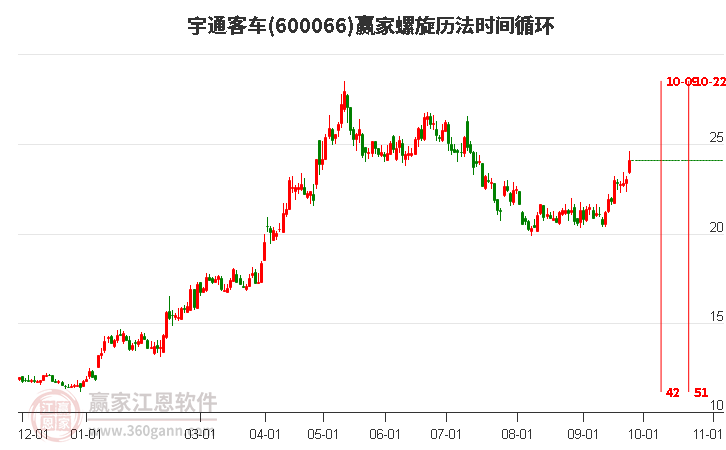 600066宇通客车螺旋历法时间循环工具