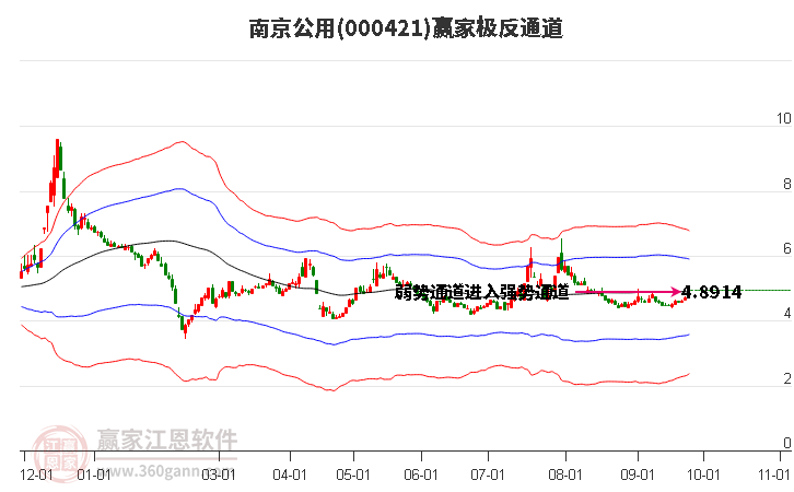 000421南京公用赢家极反通道工具