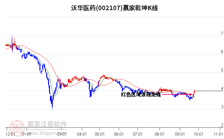 002107沃华医药赢家乾坤K线工具