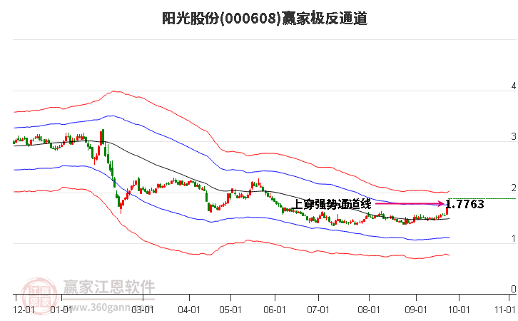 000608阳光股份赢家极反通道工具