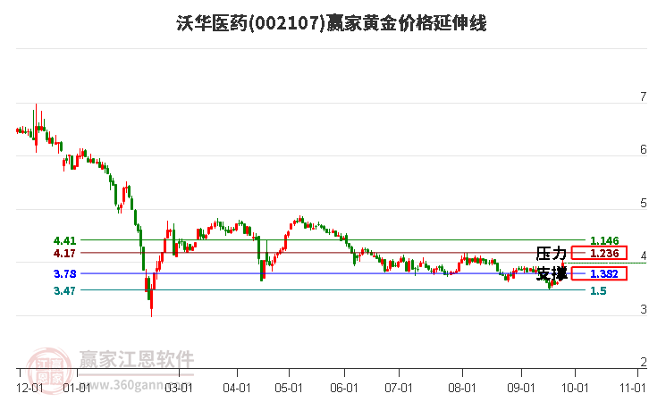 002107沃华医药黄金价格延伸线工具