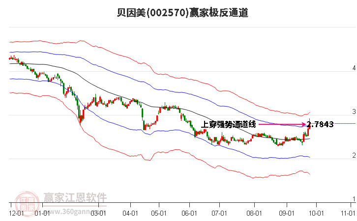 002570贝因美赢家极反通道工具