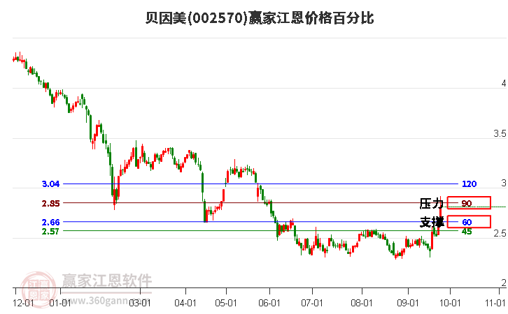 002570贝因美江恩价格百分比工具