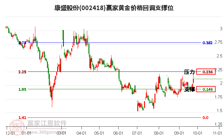 002418康盛股份黄金价格回调支撑位工具