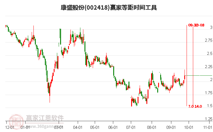 002418康盛股份等距时间周期线工具