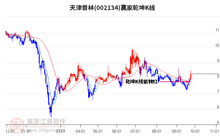 002134天津普林赢家乾坤K线工具