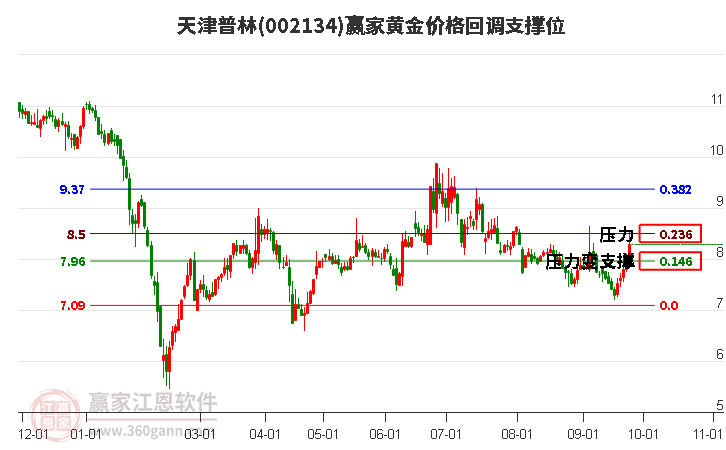 002134天津普林黄金价格回调支撑位工具