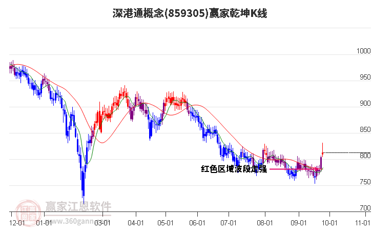 859305深港通赢家乾坤K线工具