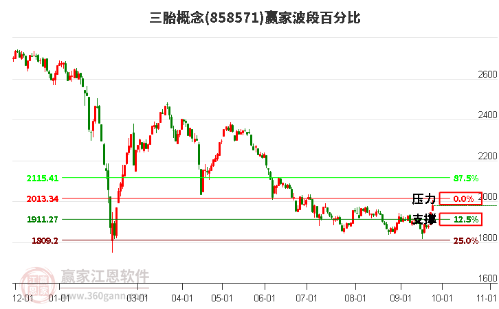 三胎概念赢家波段百分比工具