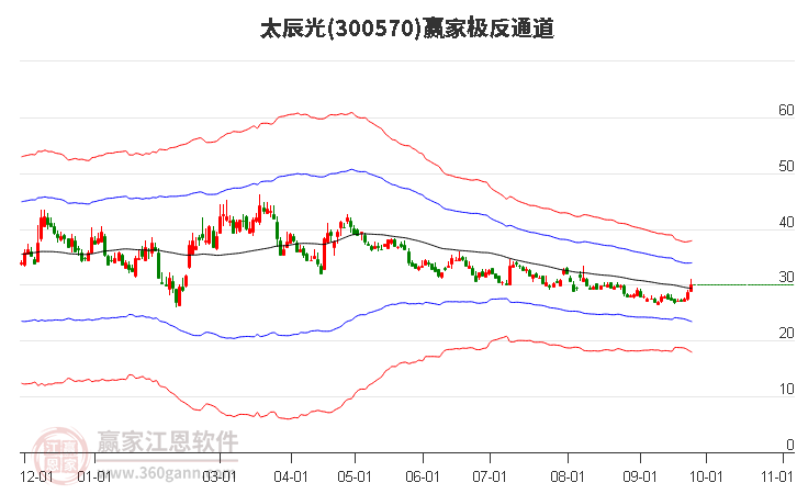 300570太辰光赢家极反通道工具