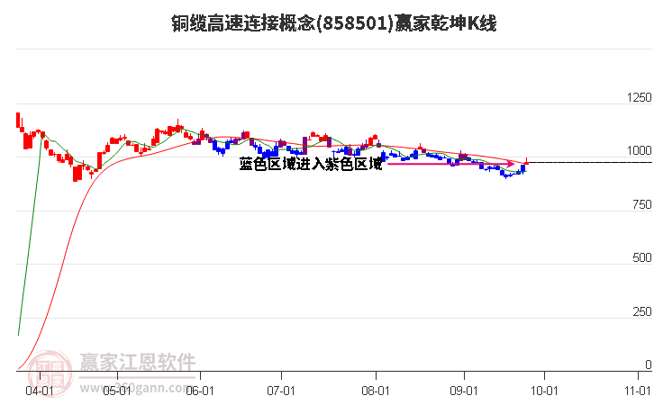 858501铜缆高速连接赢家乾坤K线工具