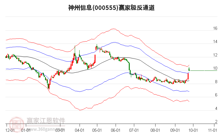 000555神州信息赢家极反通道工具