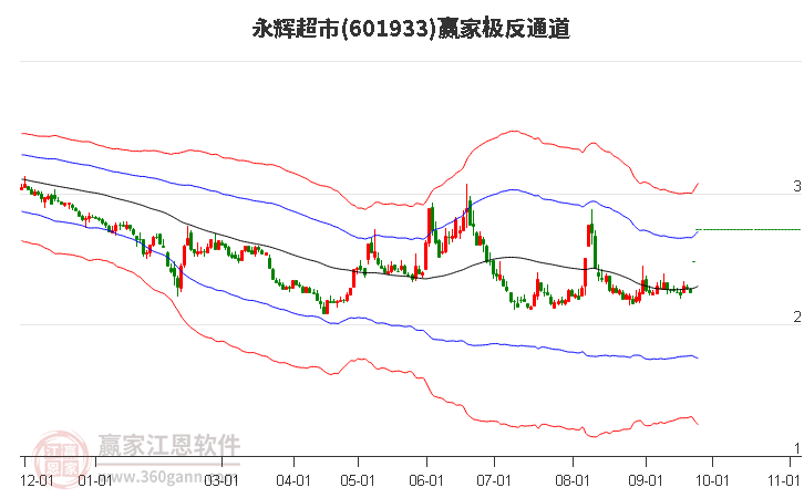 601933永輝超市贏家極反通道工具