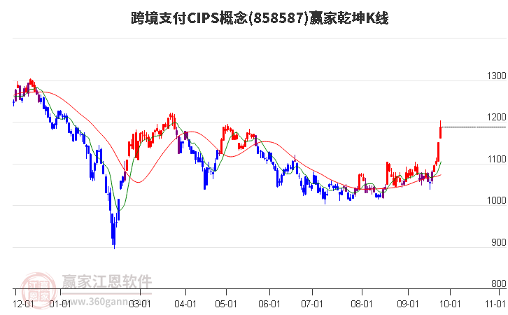 858587跨境支付CIPS赢家乾坤K线工具