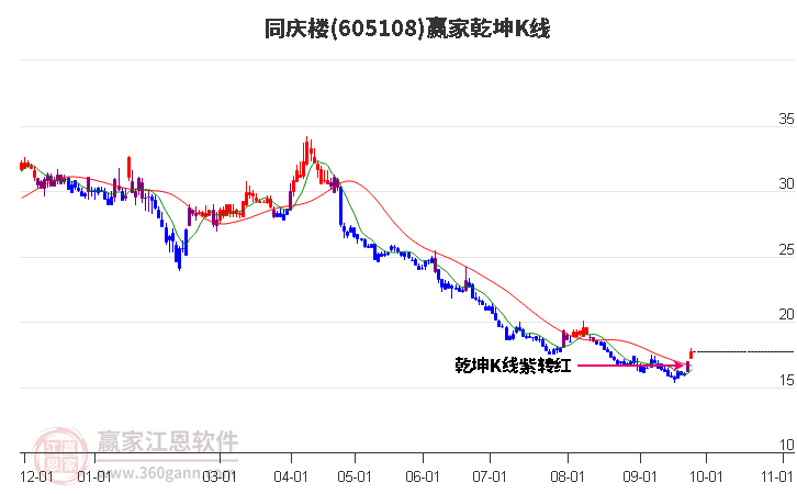 605108同庆楼赢家乾坤K线工具