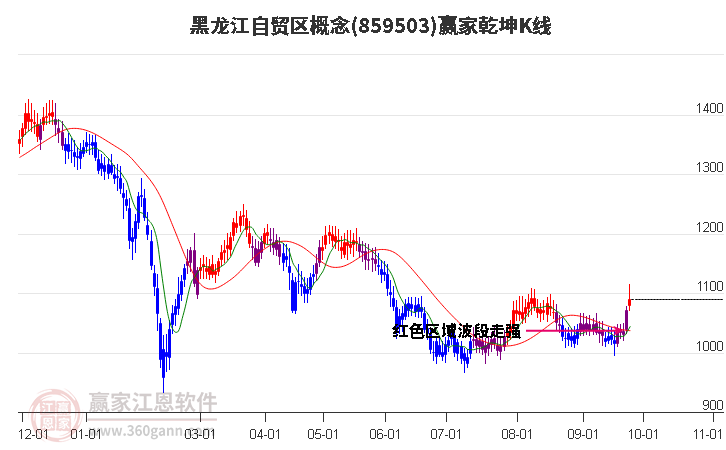 859503黑龙江自贸区赢家乾坤K线工具