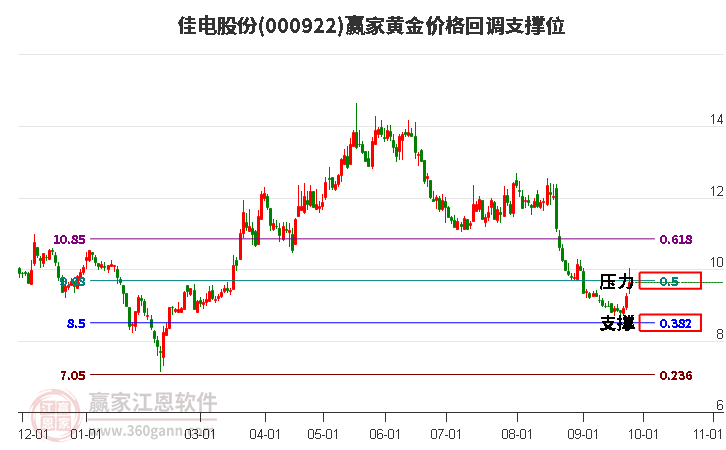 000922佳电股份黄金价格回调支撑位工具