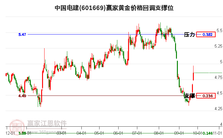 601669中国电建黄金价格回调支撑位工具