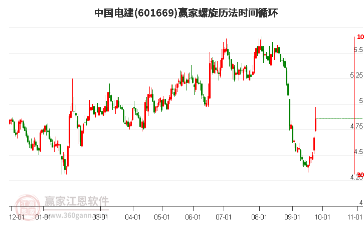 601669中国电建螺旋历法时间循环工具