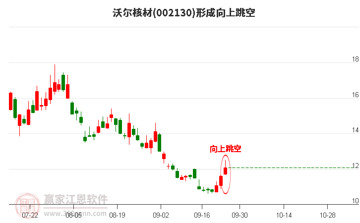 沃尔核材形成向上跳空形态