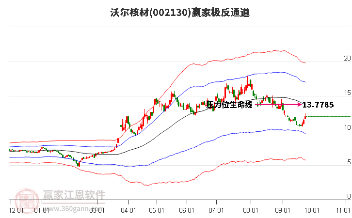 002130沃尔核材赢家极反通道工具