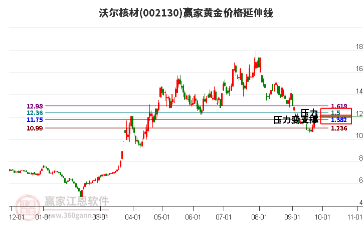 002130沃尔核材黄金价格延伸线工具