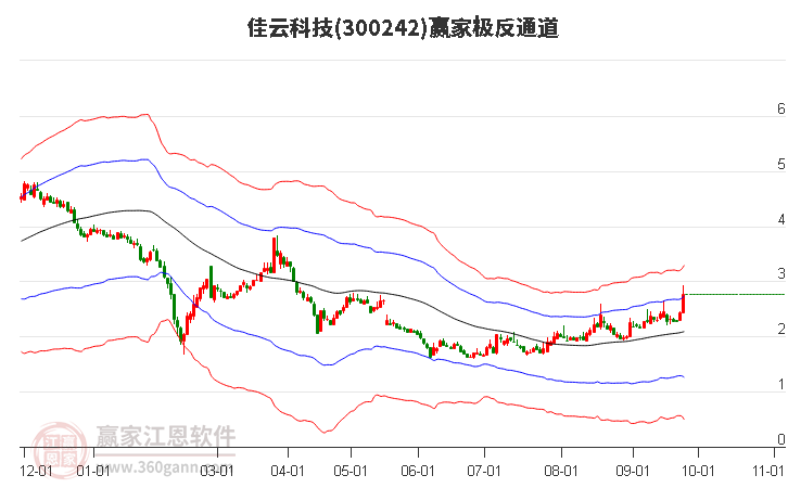 300242佳云科技赢家极反通道工具