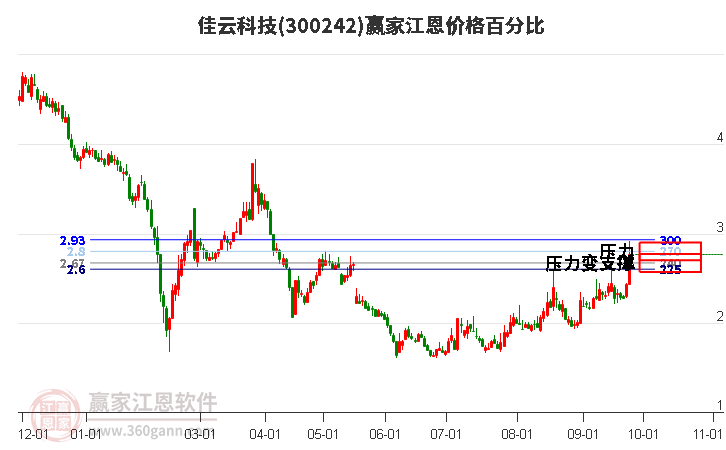 300242佳云科技江恩价格百分比工具