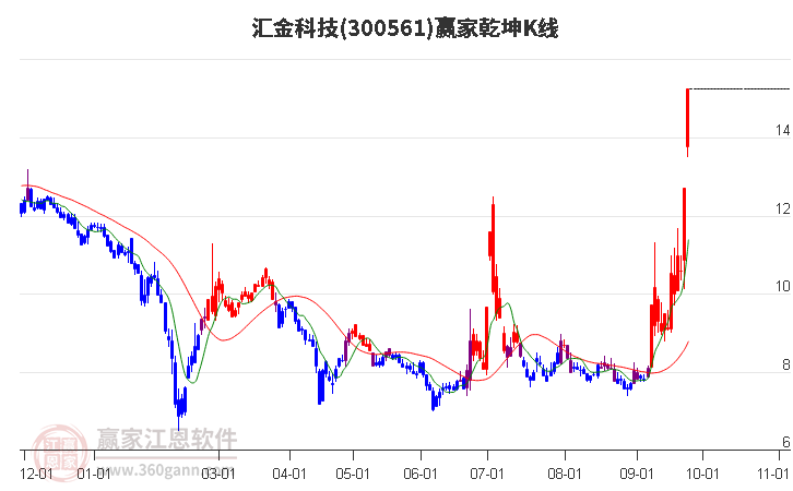 300561汇金科技赢家乾坤K线工具