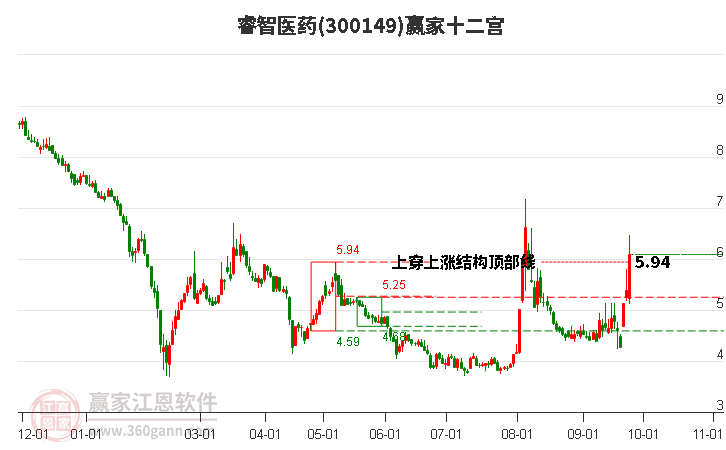 300149睿智医药赢家十二宫工具