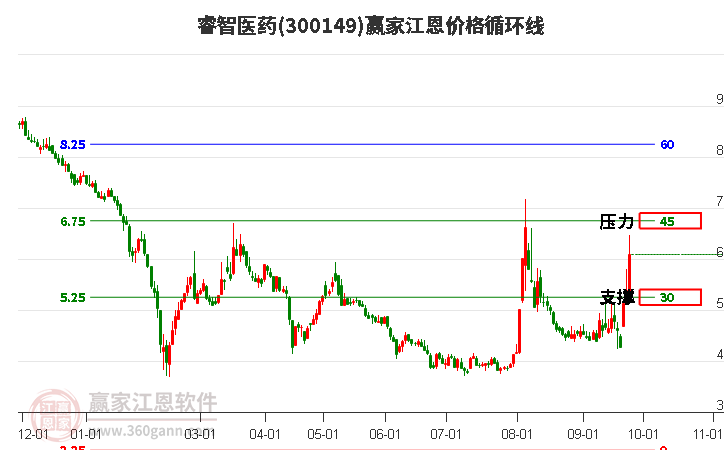 300149睿智医药江恩价格循环线工具