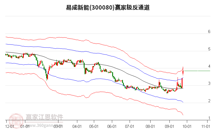 300080易成新能赢家极反通道工具