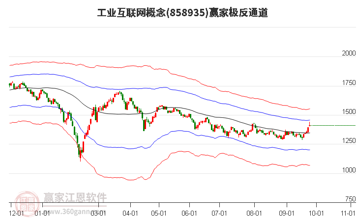 858935工业互联网赢家极反通道工具