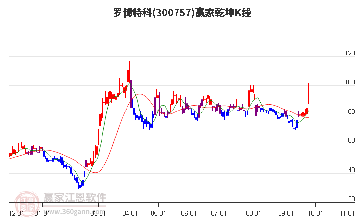 300757罗博特科赢家乾坤K线工具