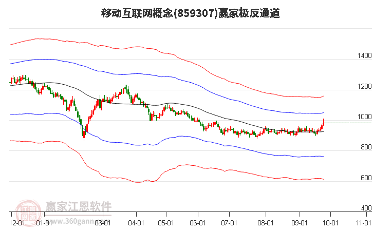 859307移动互联网赢家极反通道工具