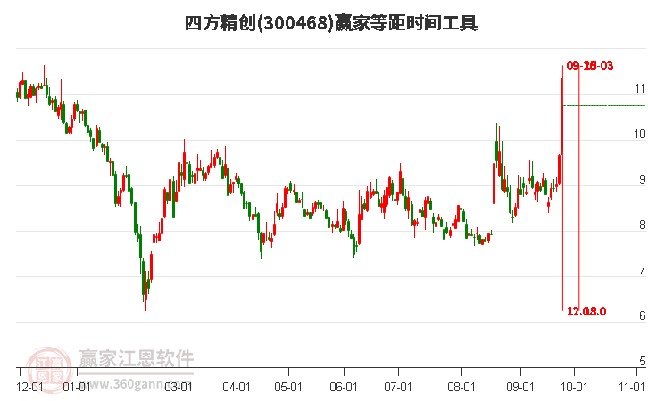 300468四方精創(chuàng)等距時間周期線工具