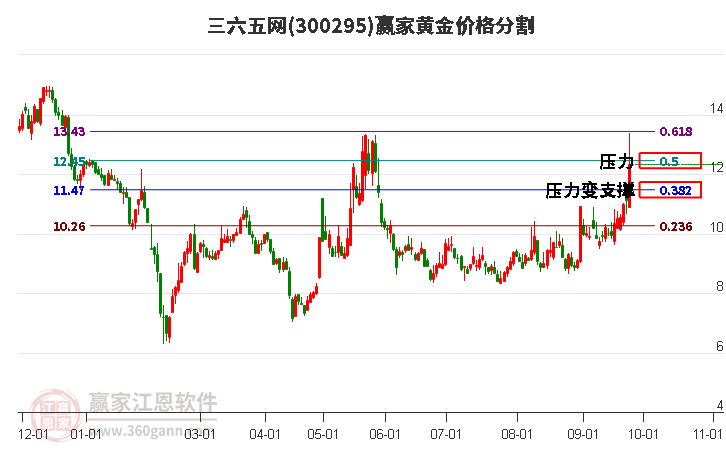 300295三六五网黄金价格分割工具