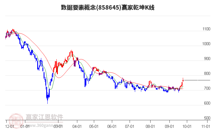 858645数据要素赢家乾坤K线工具