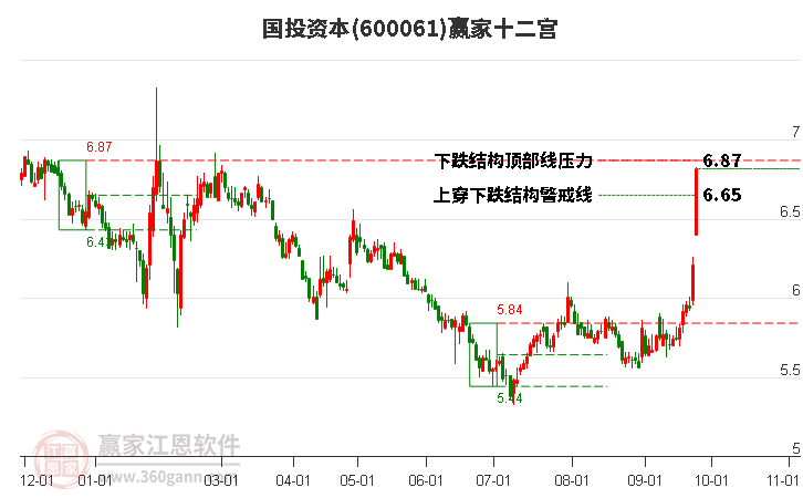 600061国投资本赢家十二宫工具