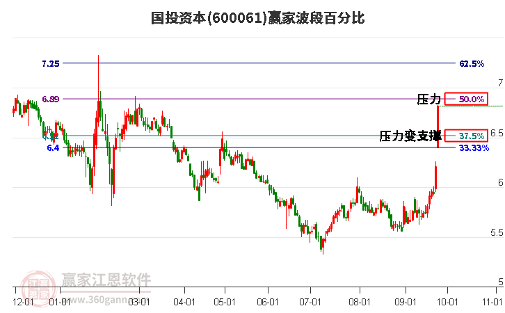 600061国投资本波段百分比工具