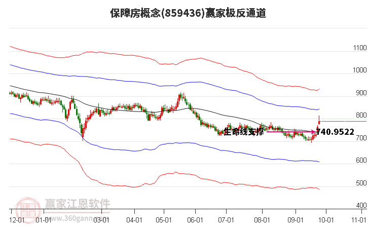 859436保障房贏家極反通道工具