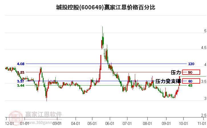 600649城投控股江恩價格百分比工具