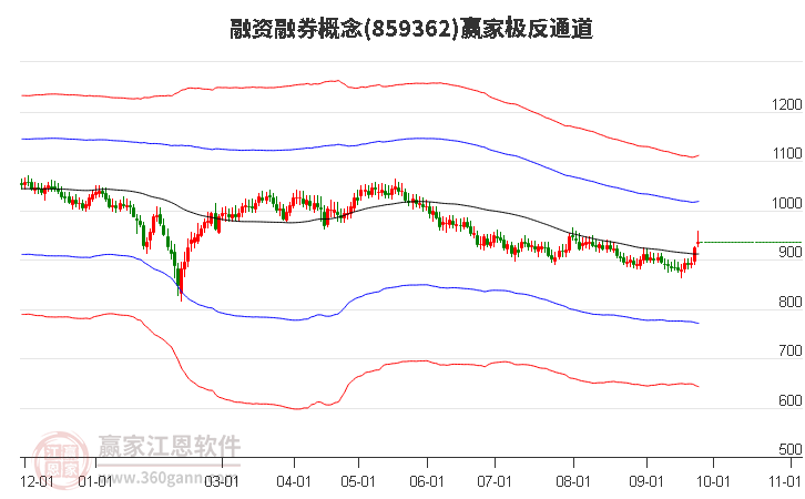 859362融资融券赢家极反通道工具