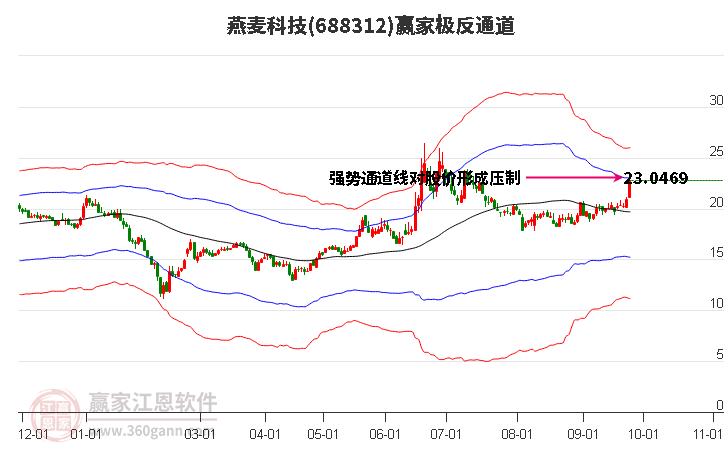 688312燕麦科技赢家极反通道工具