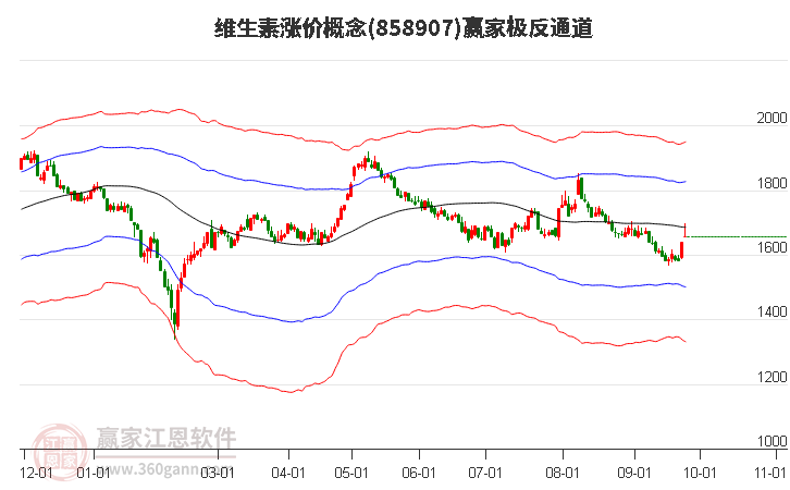 858907维生素涨价赢家极反通道工具