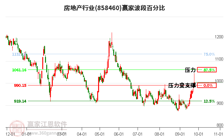 房地产行业波段百分比工具